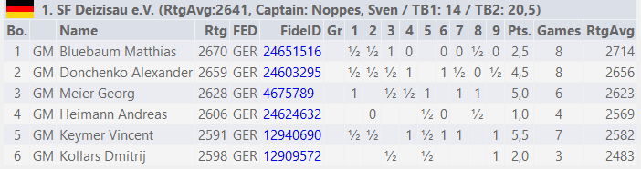 Die Deizisauer Einzelergebnisse der Finalrunde || via chess-results.com